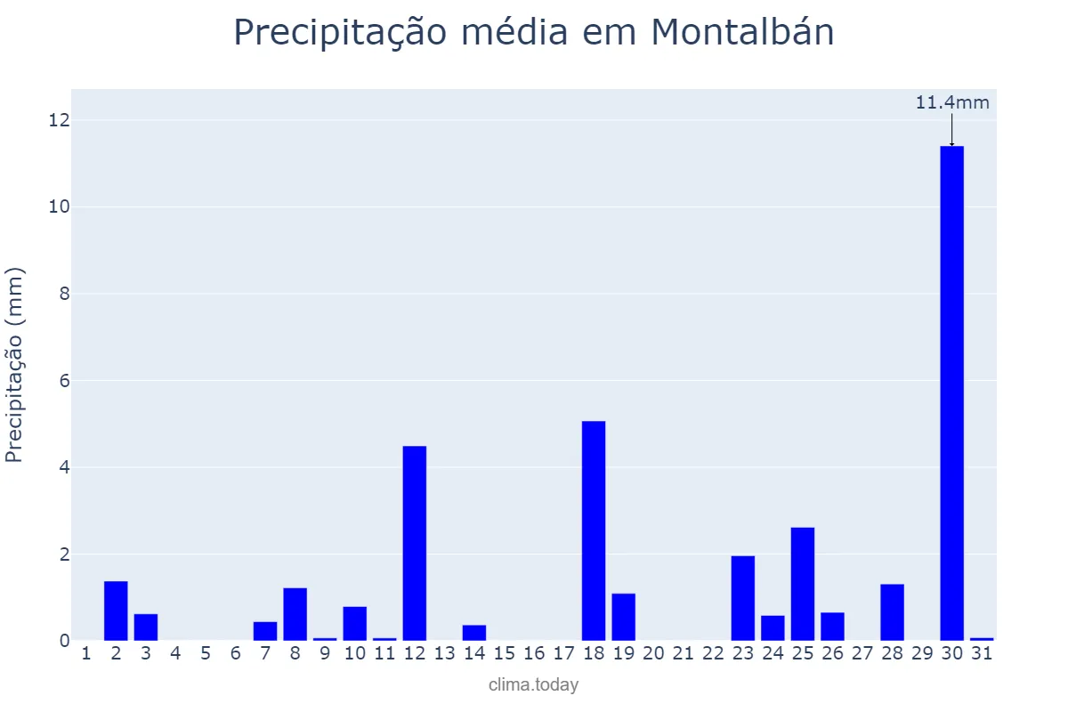 Precipitação em agosto em Montalbán, Aragon, ES
