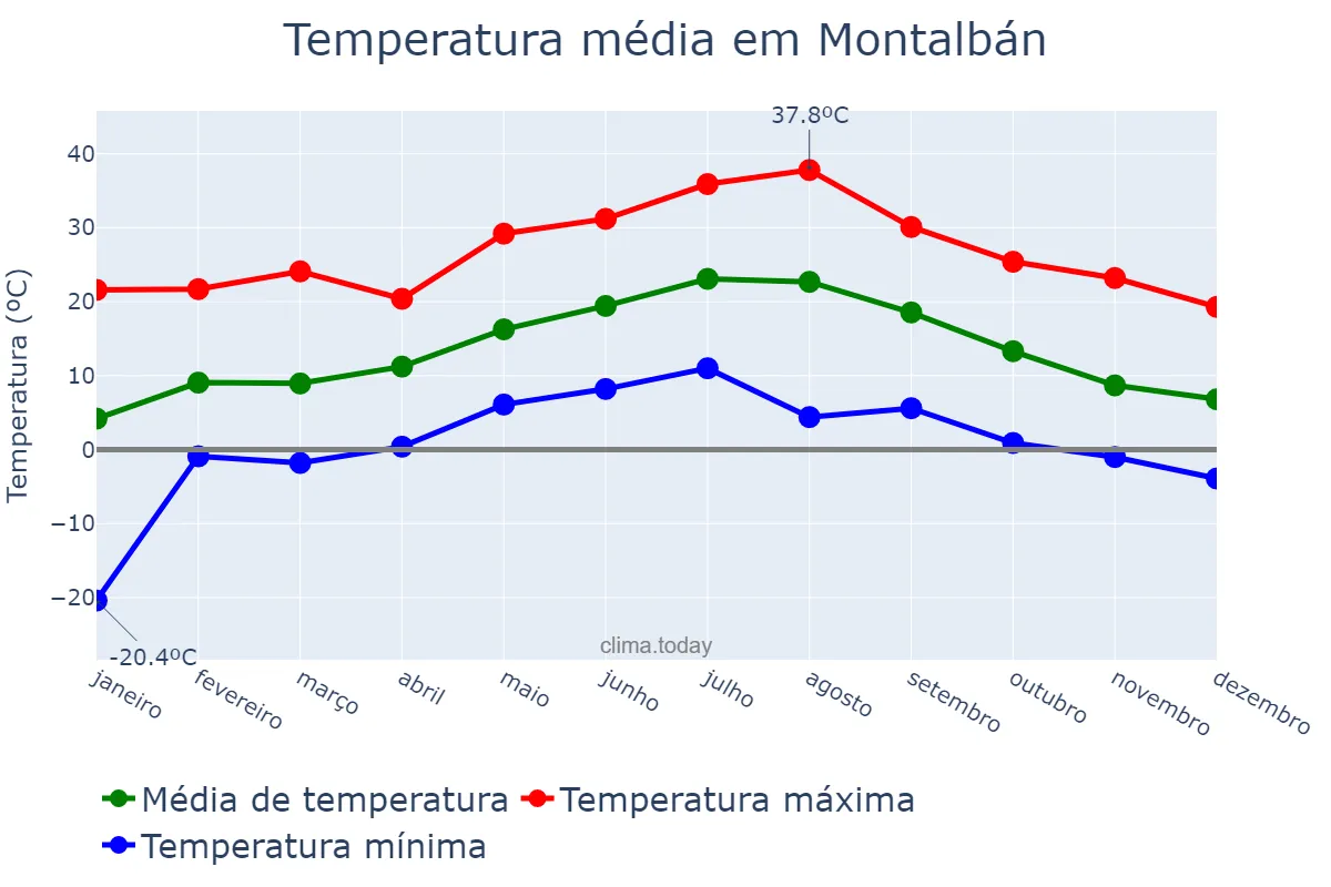 Temperatura anual em Montalbán, Aragon, ES