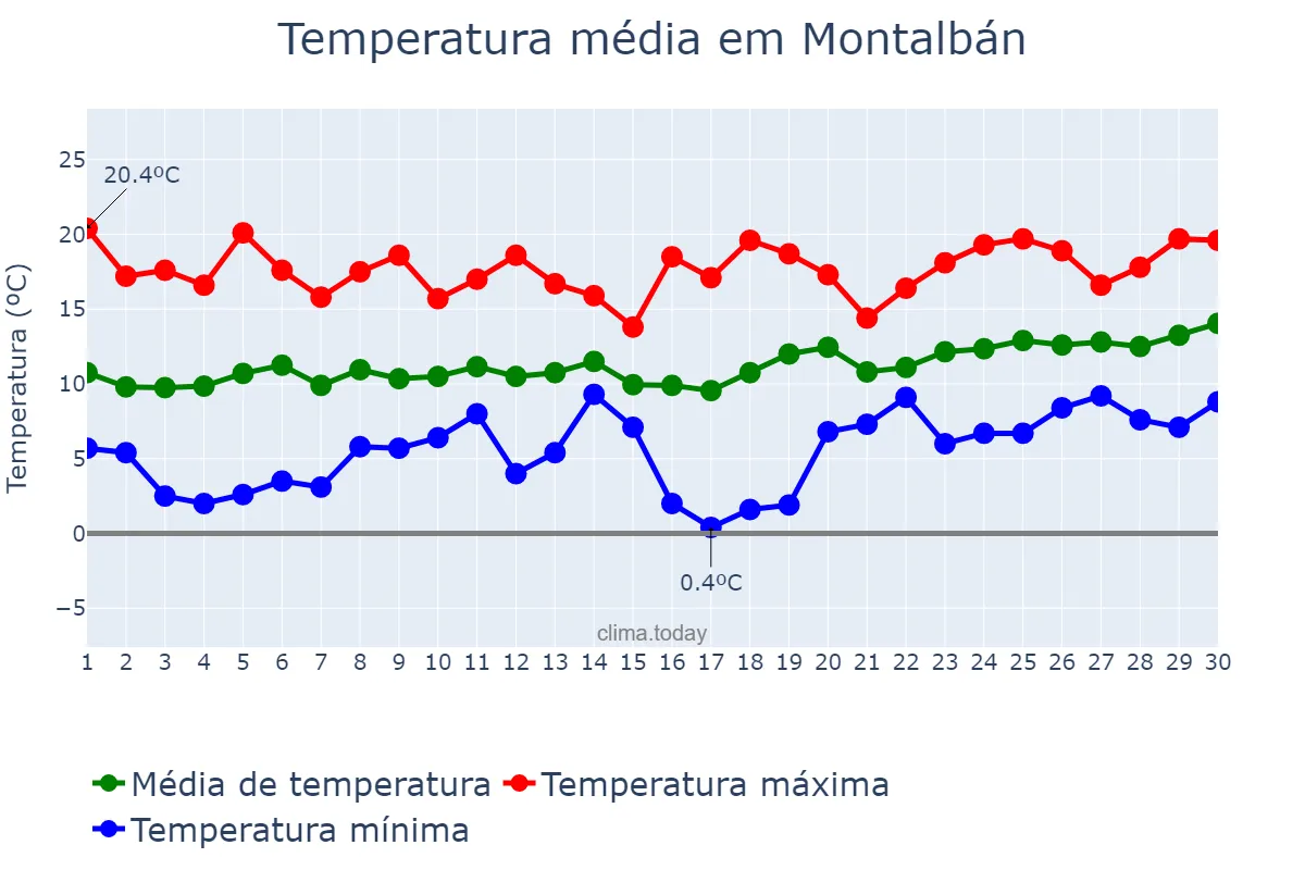 Temperatura em abril em Montalbán, Aragon, ES