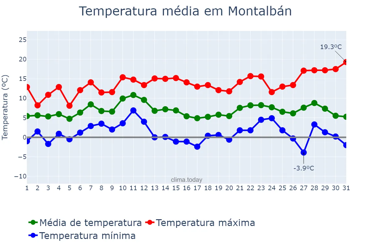 Temperatura em dezembro em Montalbán, Aragon, ES