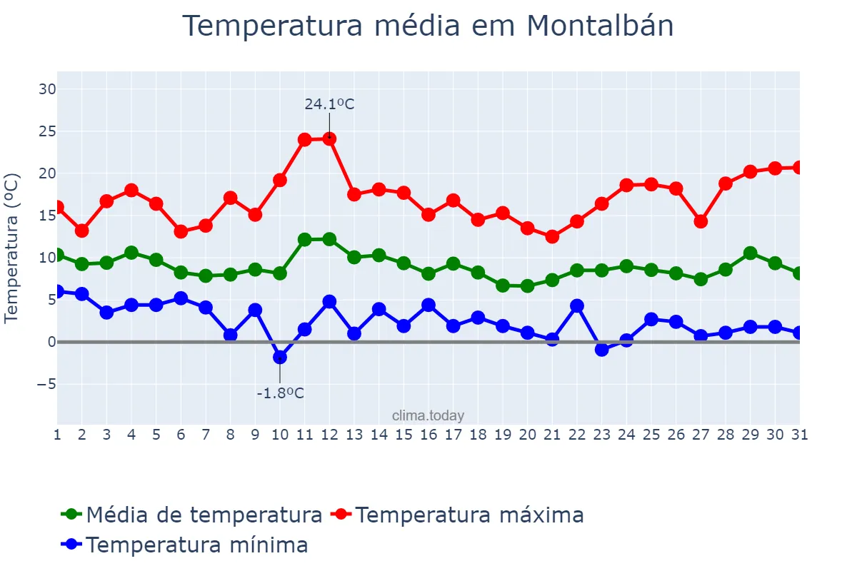 Temperatura em marco em Montalbán, Aragon, ES