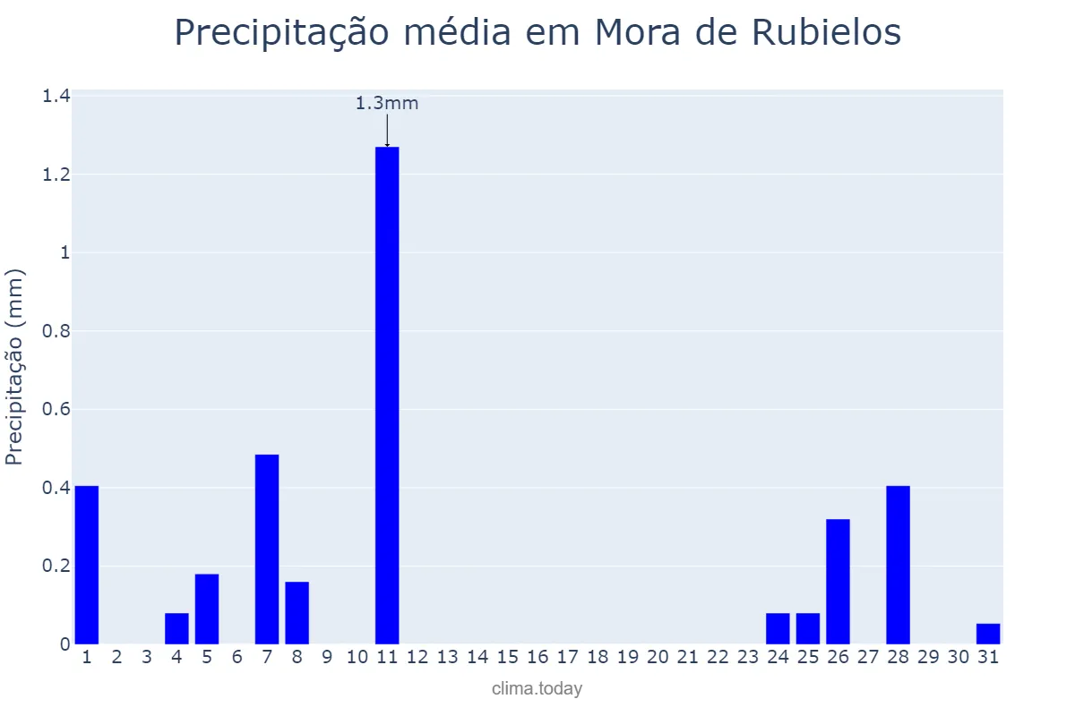 Precipitação em dezembro em Mora de Rubielos, Aragon, ES