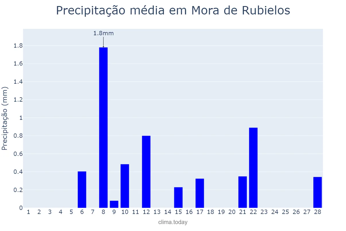 Precipitação em fevereiro em Mora de Rubielos, Aragon, ES