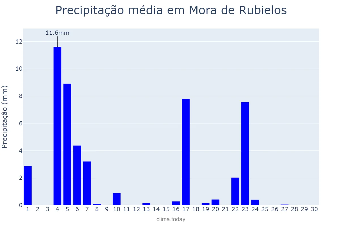 Precipitação em junho em Mora de Rubielos, Aragon, ES