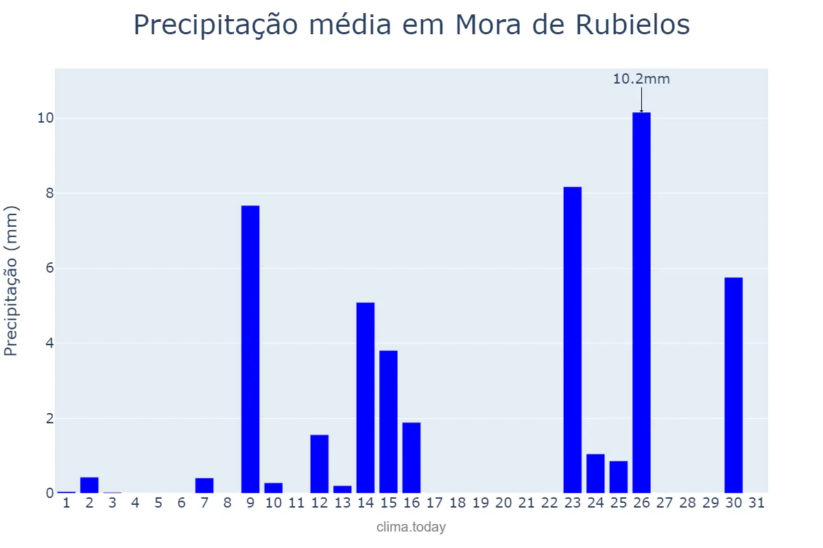 Precipitação em maio em Mora de Rubielos, Aragon, ES