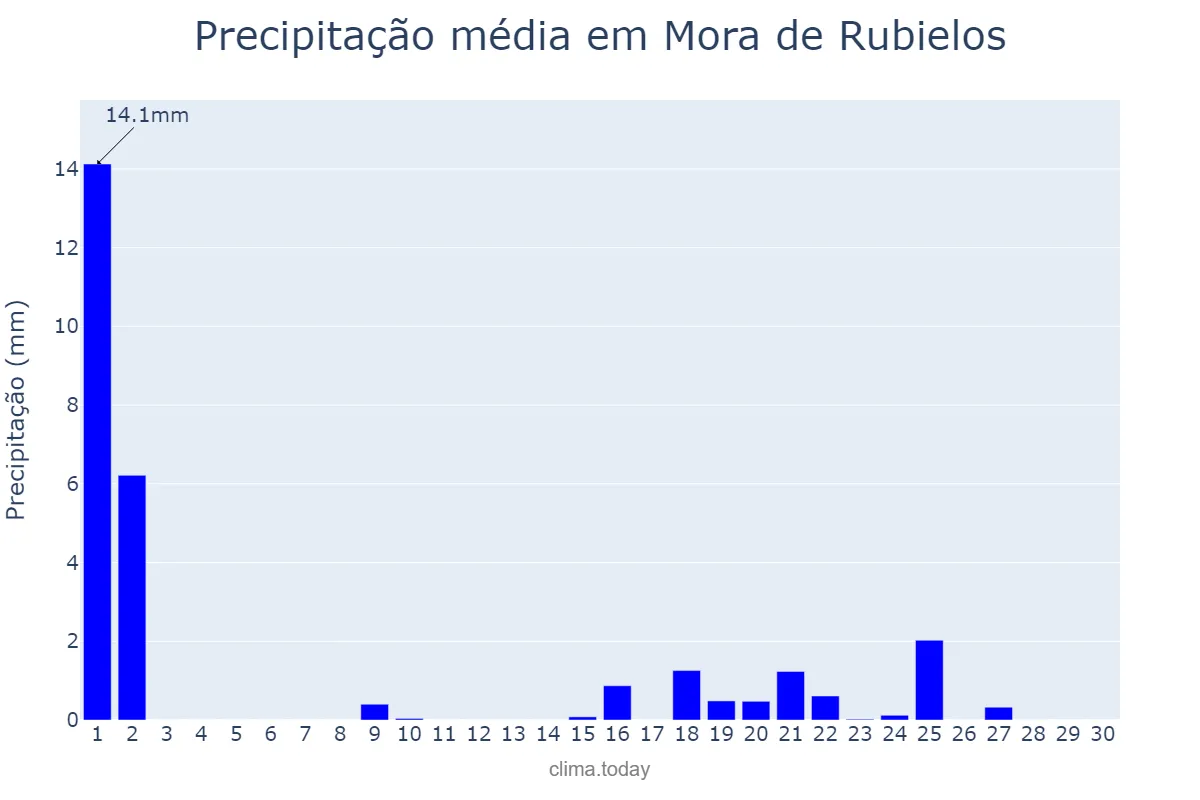 Precipitação em setembro em Mora de Rubielos, Aragon, ES