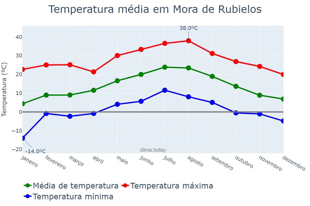 Temperatura anual em Mora de Rubielos, Aragon, ES