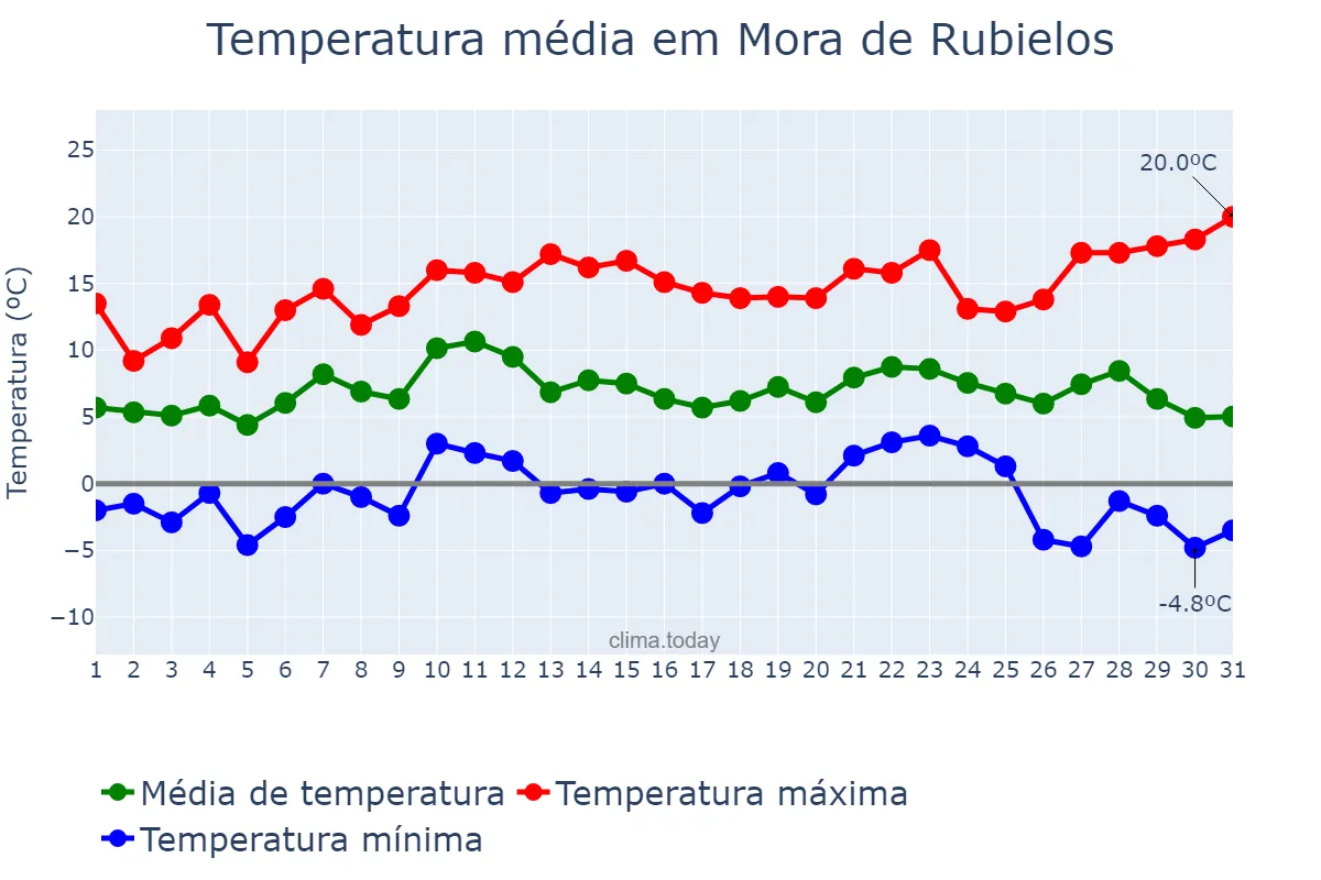 Temperatura em dezembro em Mora de Rubielos, Aragon, ES
