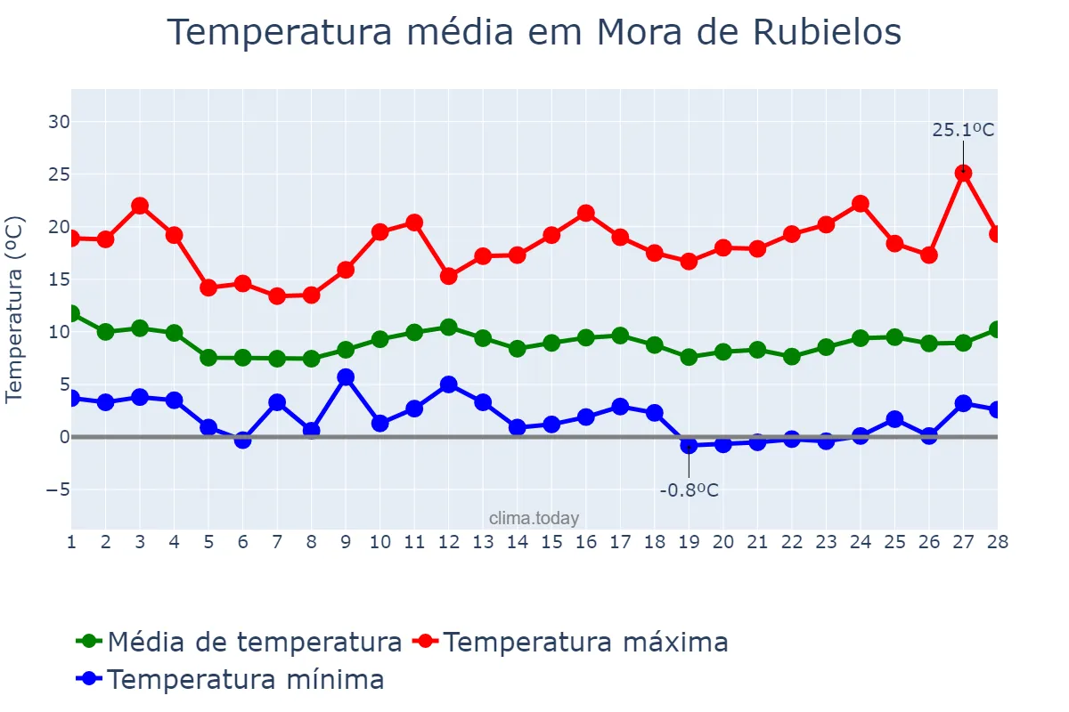 Temperatura em fevereiro em Mora de Rubielos, Aragon, ES