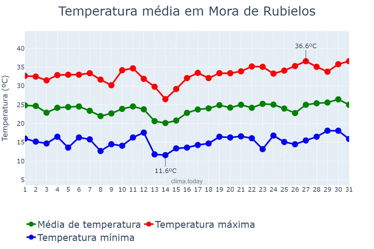 Temperatura em julho em Mora de Rubielos, Aragon, ES