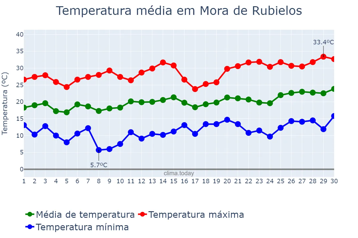 Temperatura em junho em Mora de Rubielos, Aragon, ES