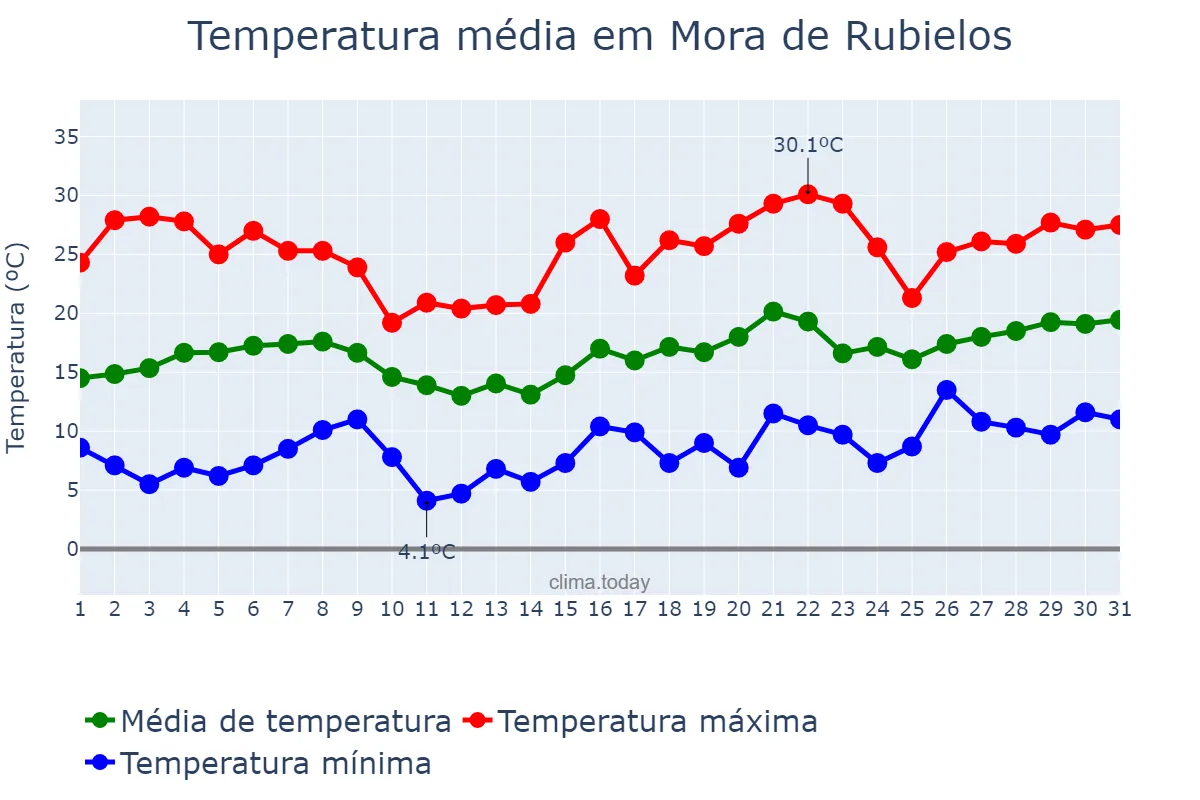 Temperatura em maio em Mora de Rubielos, Aragon, ES