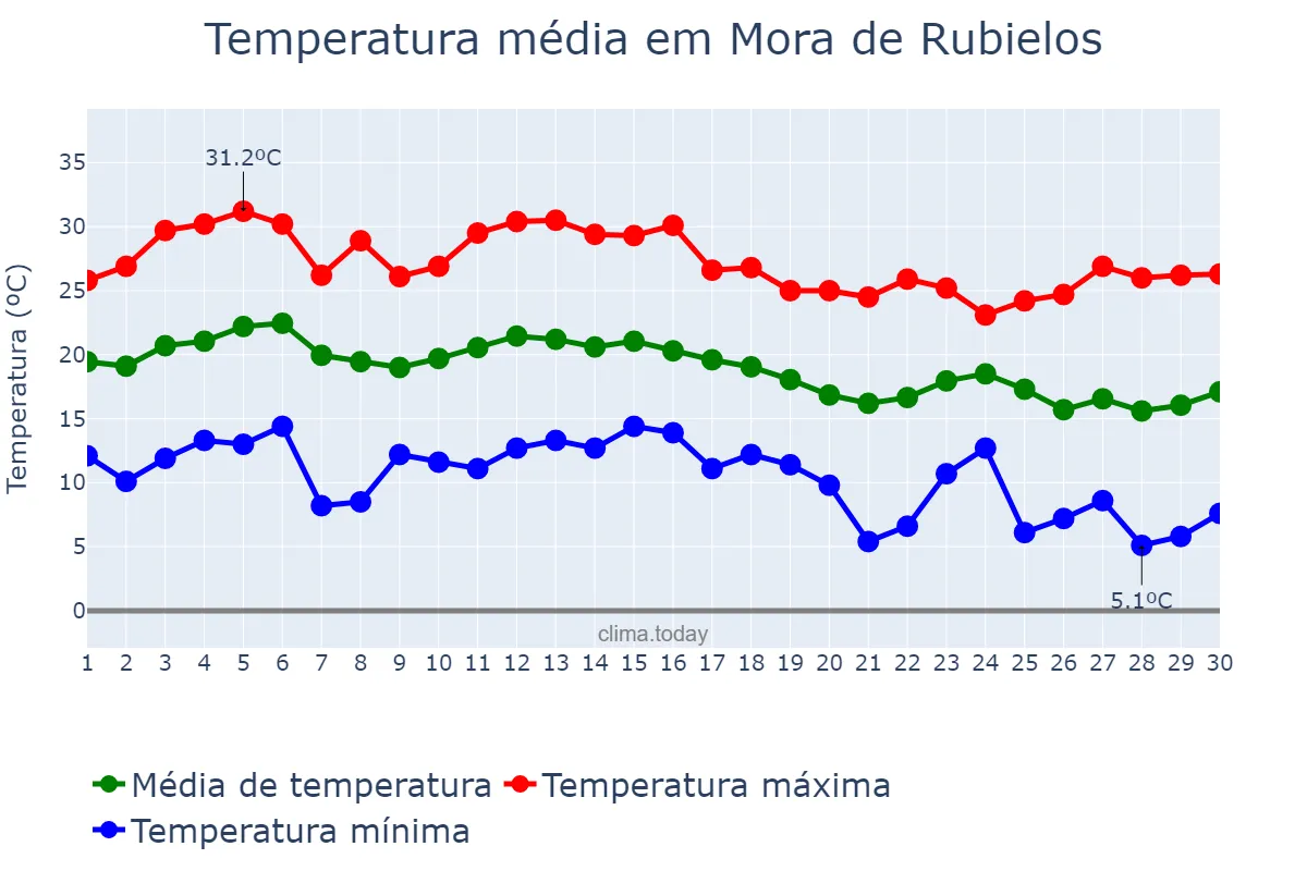 Temperatura em setembro em Mora de Rubielos, Aragon, ES