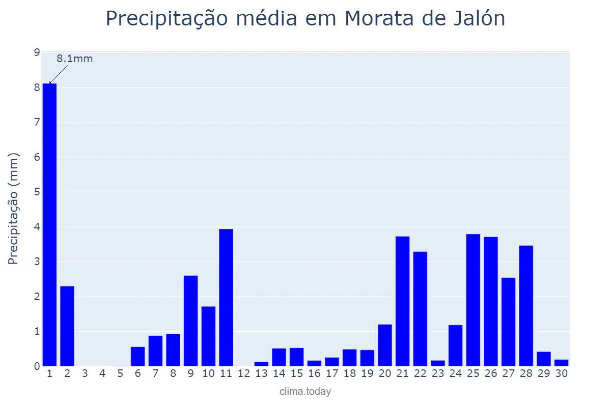 Precipitação em abril em Morata de Jalón, Aragon, ES