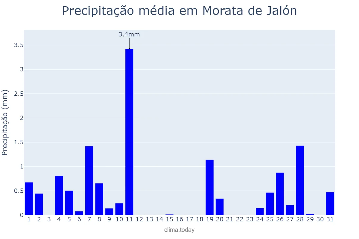 Precipitação em dezembro em Morata de Jalón, Aragon, ES
