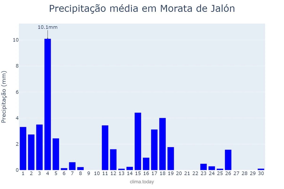 Precipitação em junho em Morata de Jalón, Aragon, ES