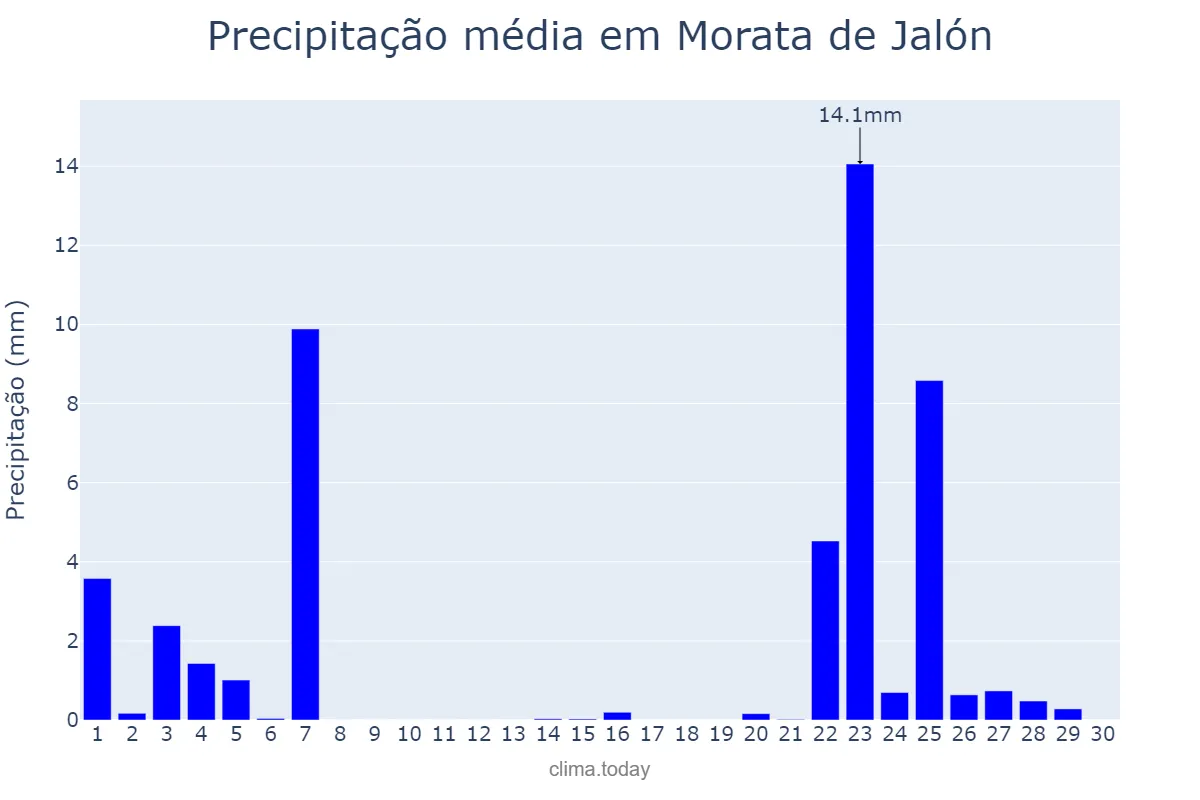Precipitação em novembro em Morata de Jalón, Aragon, ES