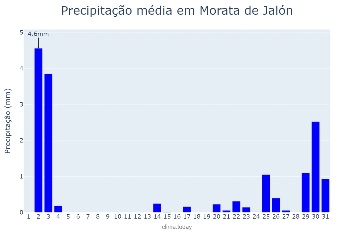 Precipitação em outubro em Morata de Jalón, Aragon, ES