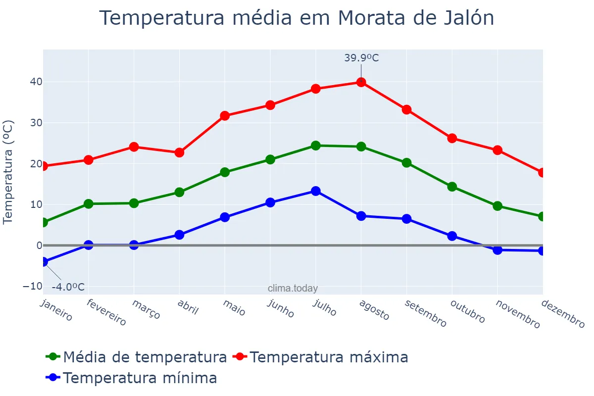 Temperatura anual em Morata de Jalón, Aragon, ES