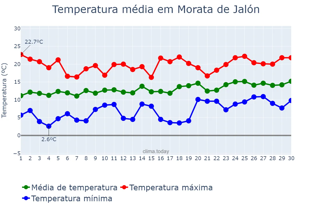 Temperatura em abril em Morata de Jalón, Aragon, ES