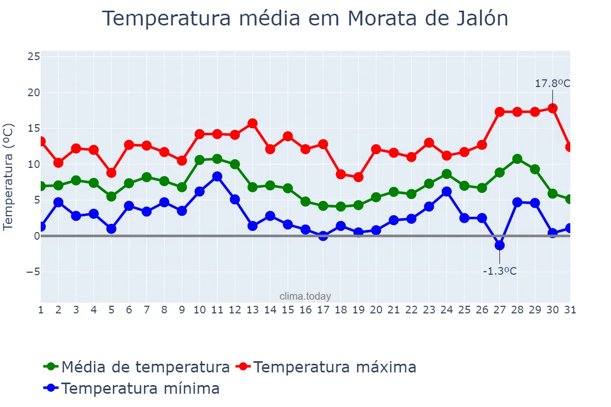 Temperatura em dezembro em Morata de Jalón, Aragon, ES