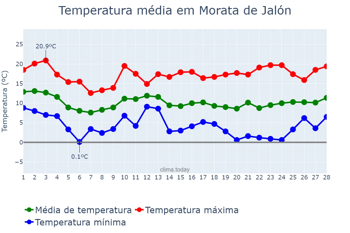 Temperatura em fevereiro em Morata de Jalón, Aragon, ES
