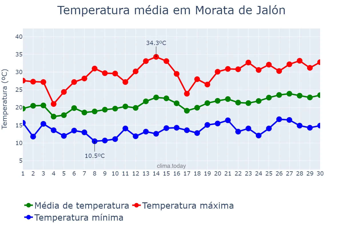 Temperatura em junho em Morata de Jalón, Aragon, ES