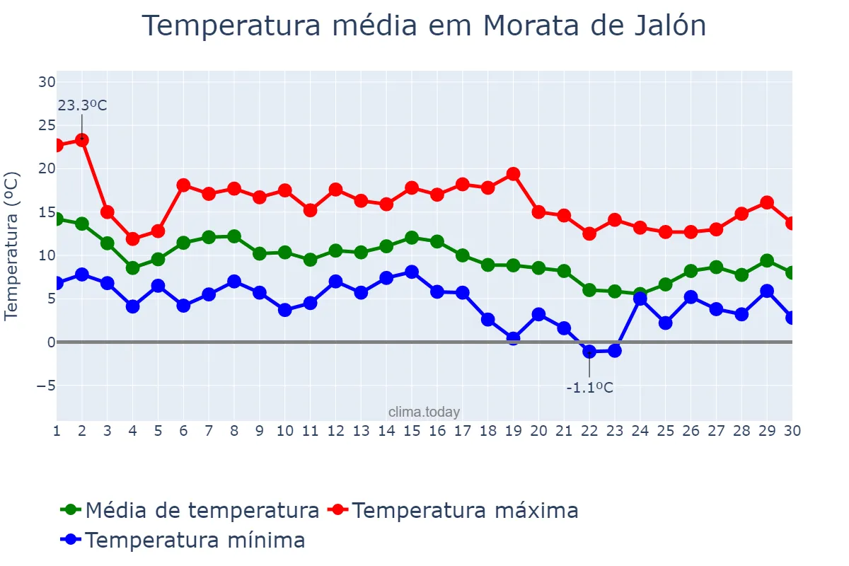 Temperatura em novembro em Morata de Jalón, Aragon, ES