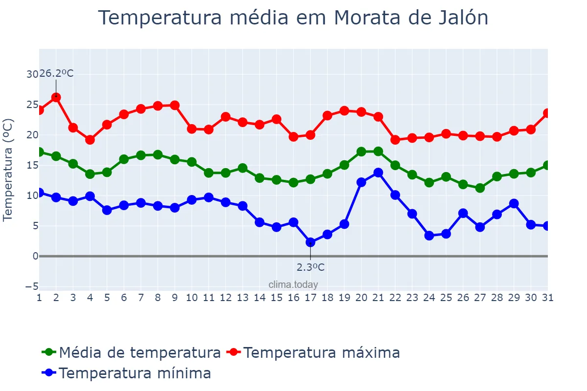 Temperatura em outubro em Morata de Jalón, Aragon, ES