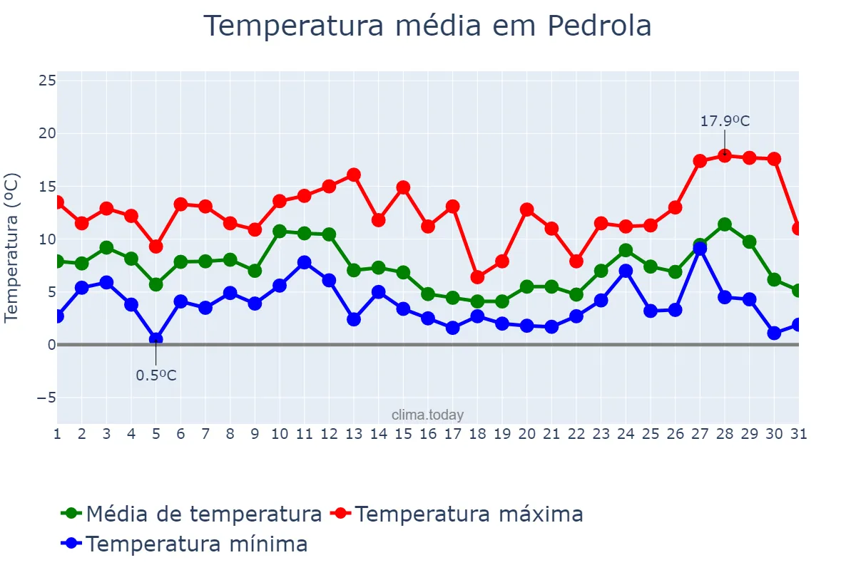 Temperatura em dezembro em Pedrola, Aragon, ES