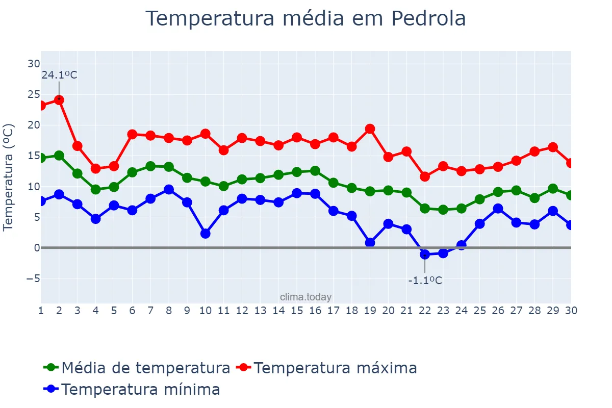 Temperatura em novembro em Pedrola, Aragon, ES