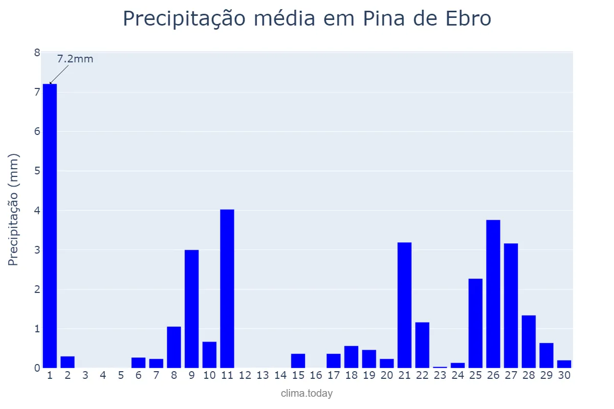 Precipitação em abril em Pina de Ebro, Aragon, ES