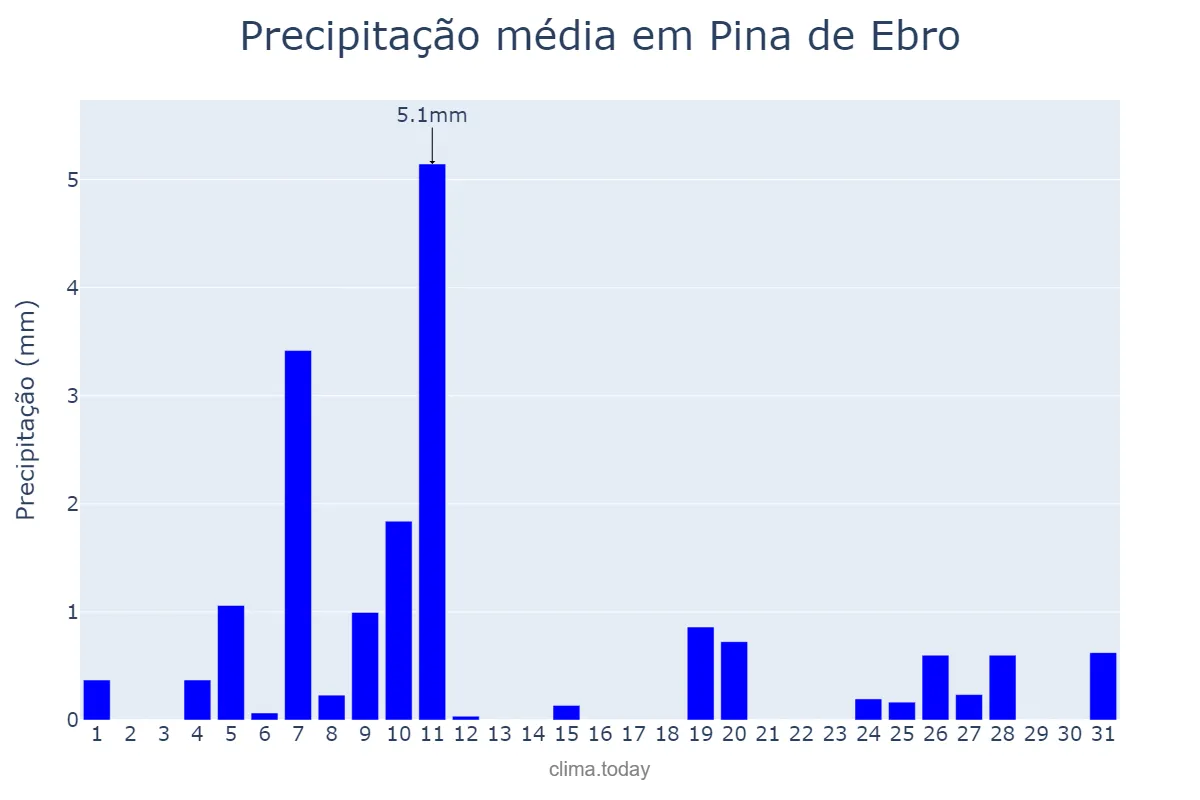 Precipitação em dezembro em Pina de Ebro, Aragon, ES