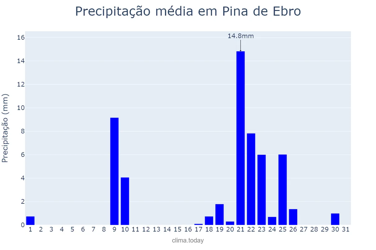 Precipitação em janeiro em Pina de Ebro, Aragon, ES