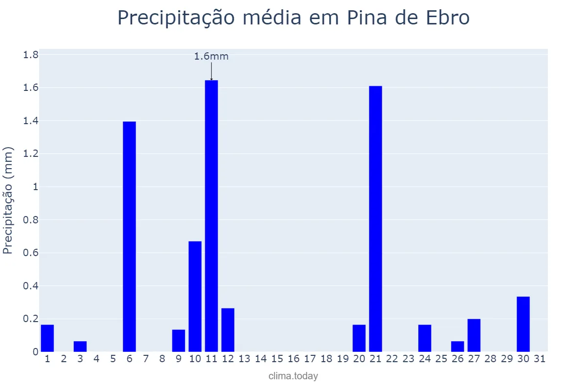 Precipitação em julho em Pina de Ebro, Aragon, ES