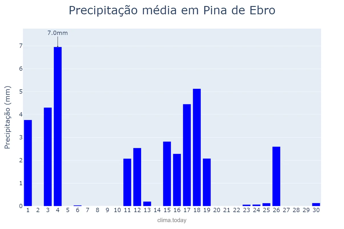 Precipitação em junho em Pina de Ebro, Aragon, ES