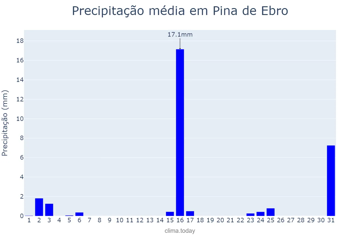 Precipitação em marco em Pina de Ebro, Aragon, ES