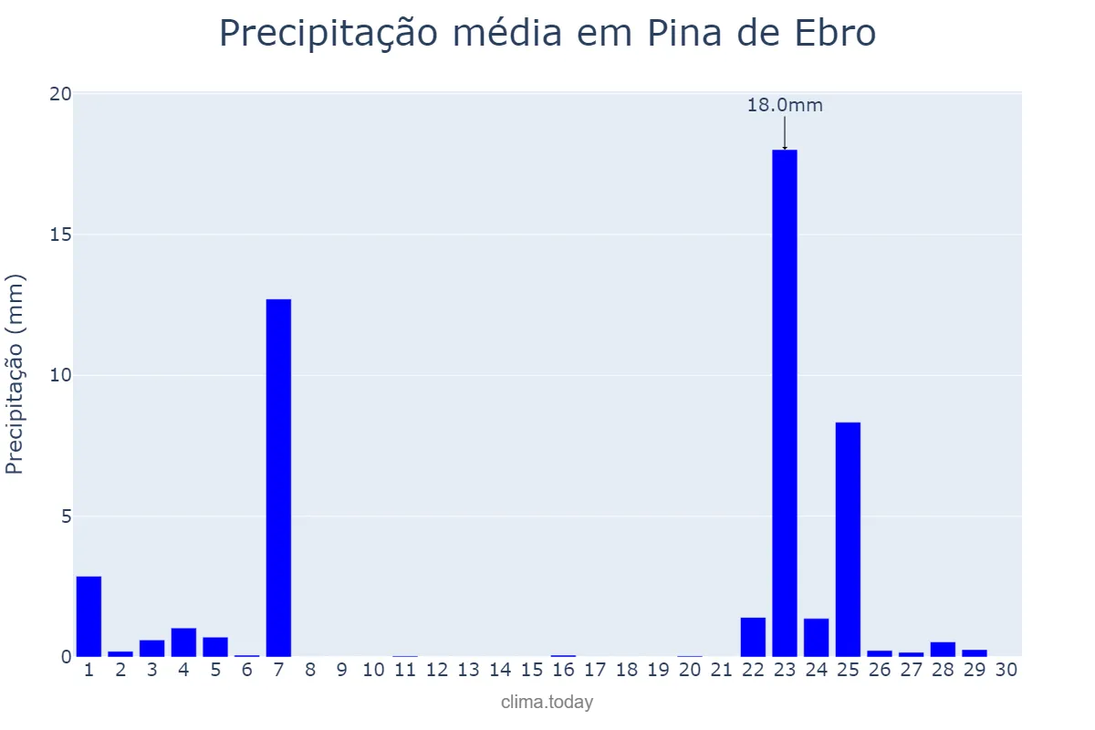 Precipitação em novembro em Pina de Ebro, Aragon, ES