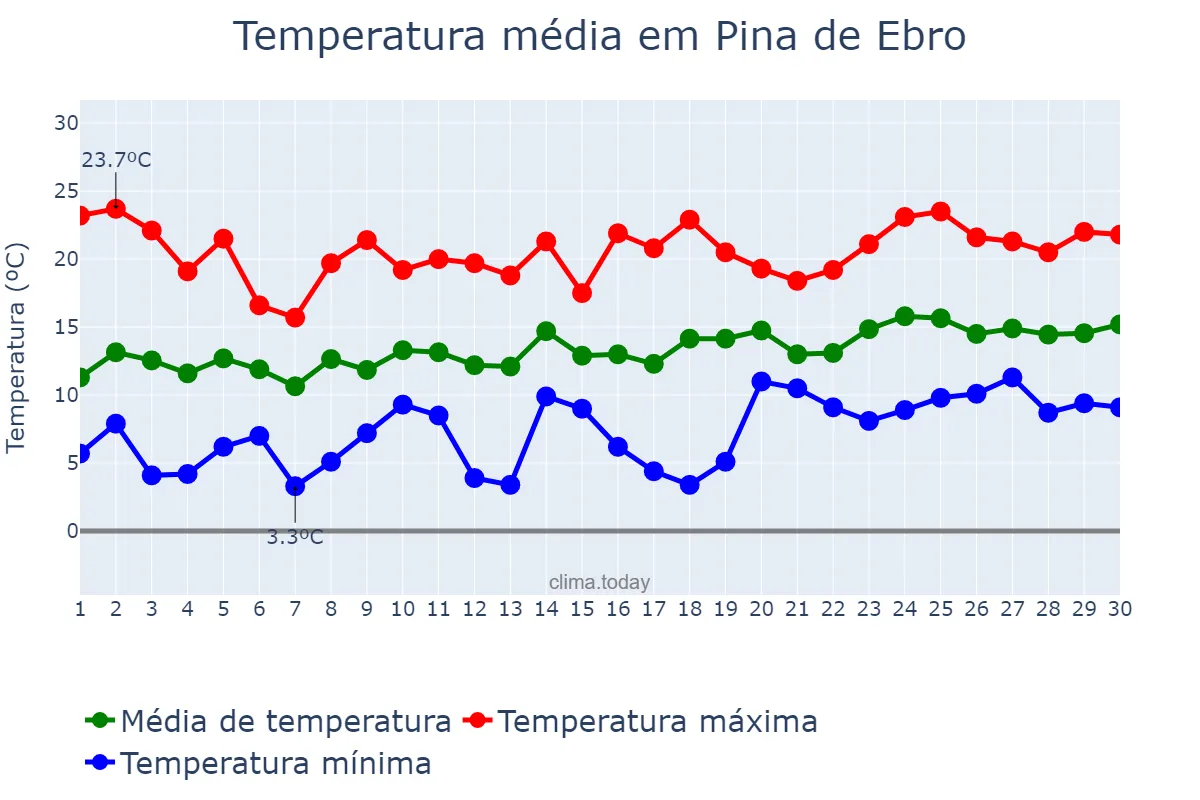 Temperatura em abril em Pina de Ebro, Aragon, ES