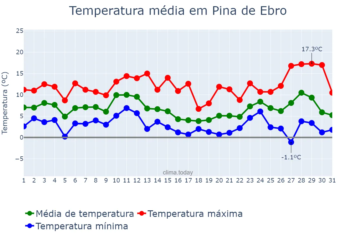 Temperatura em dezembro em Pina de Ebro, Aragon, ES