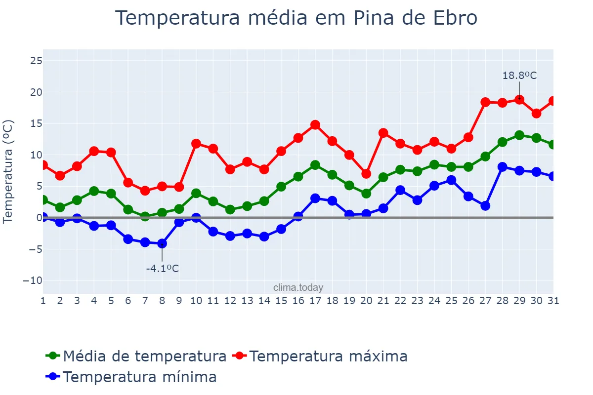 Temperatura em janeiro em Pina de Ebro, Aragon, ES