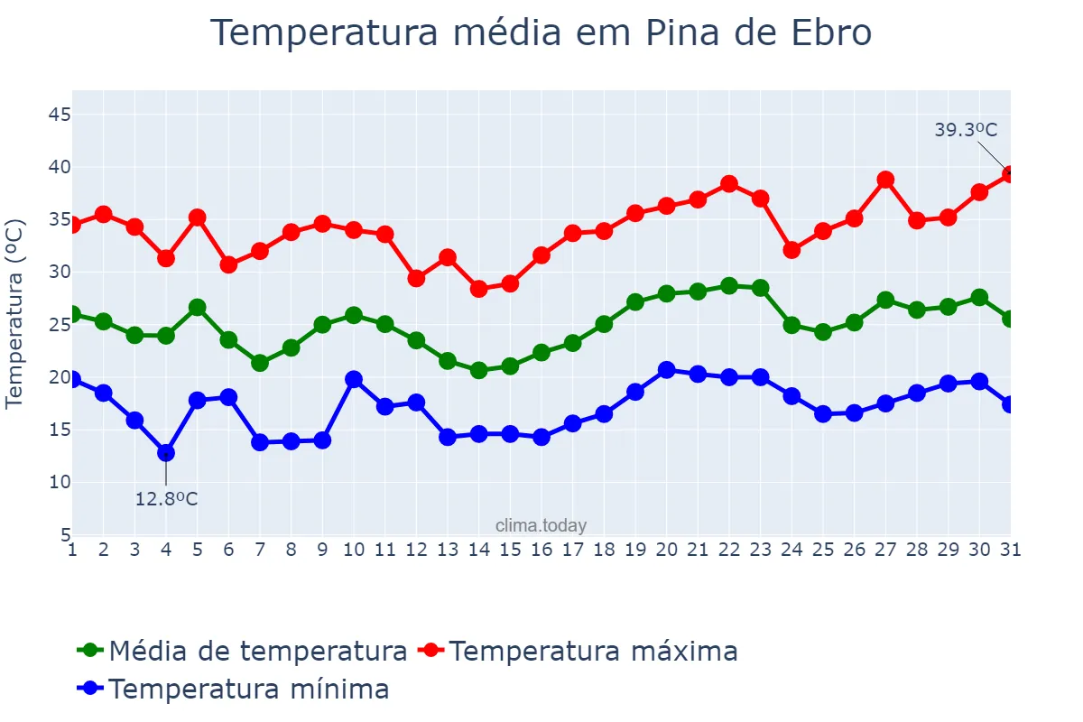 Temperatura em julho em Pina de Ebro, Aragon, ES