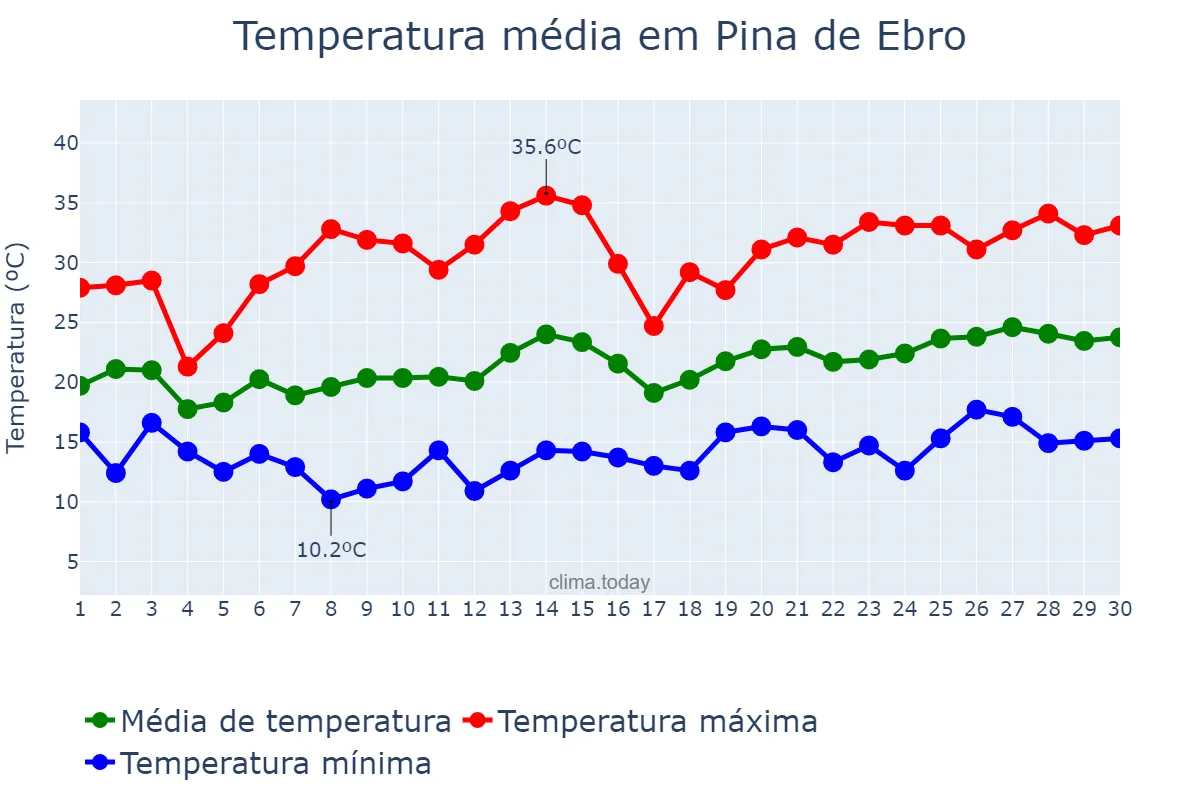Temperatura em junho em Pina de Ebro, Aragon, ES
