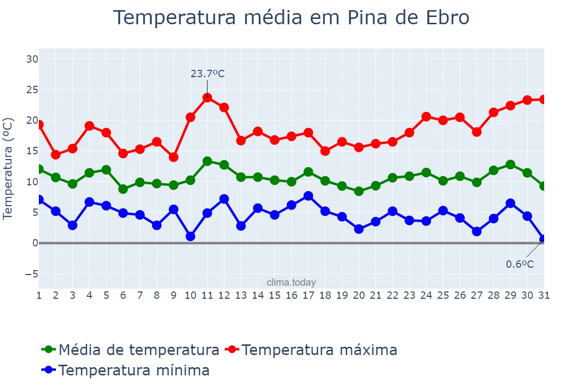 Temperatura em marco em Pina de Ebro, Aragon, ES