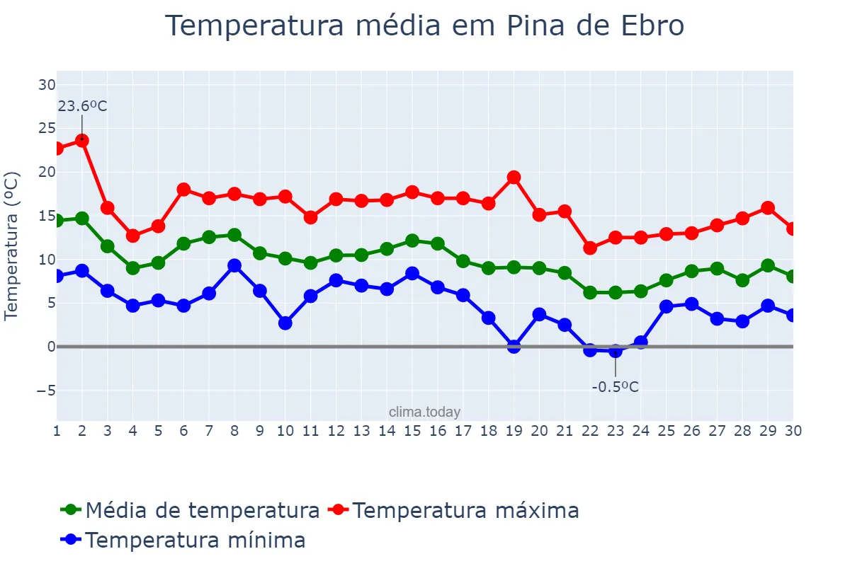 Temperatura em novembro em Pina de Ebro, Aragon, ES