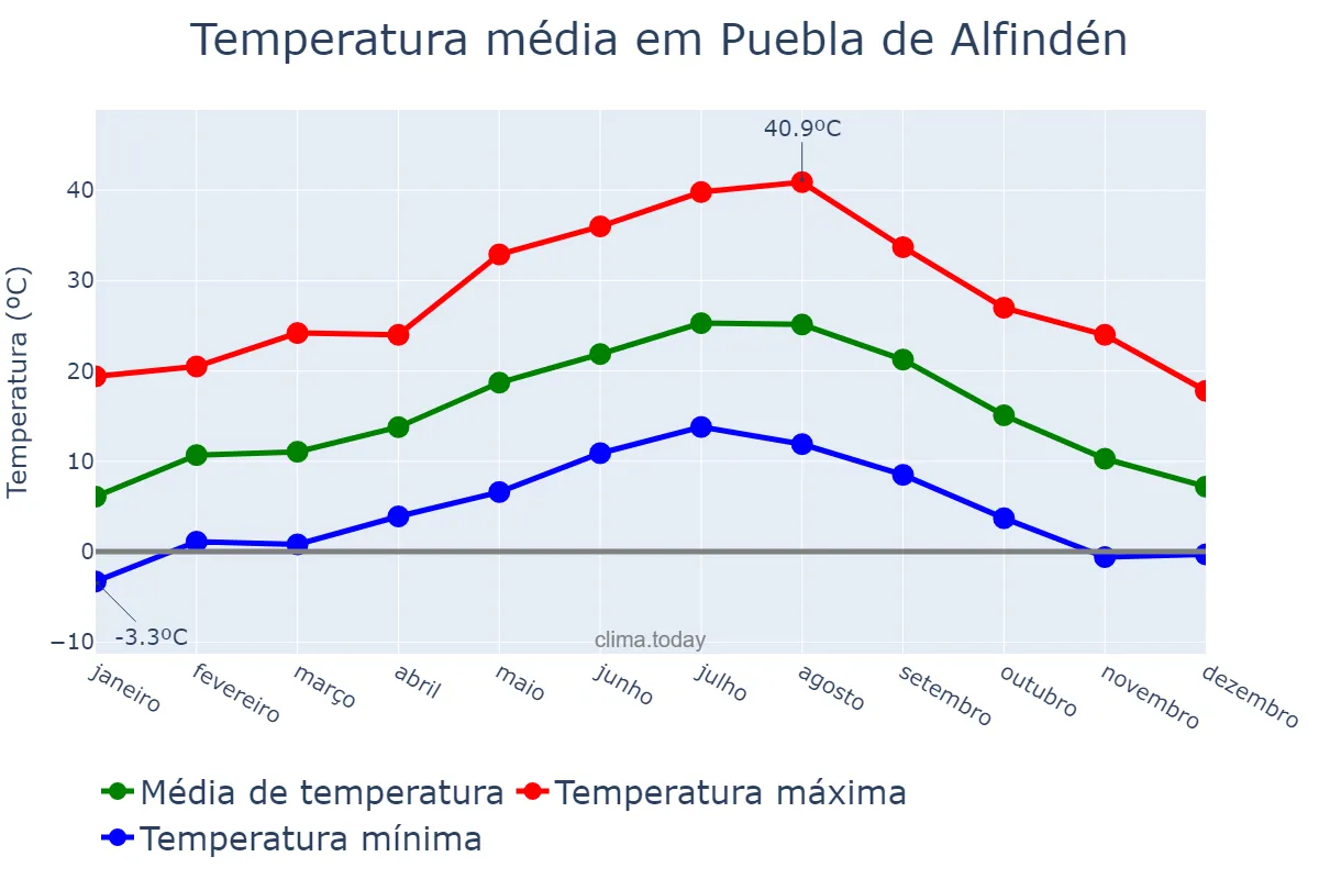 Temperatura anual em Puebla de Alfindén, Aragon, ES