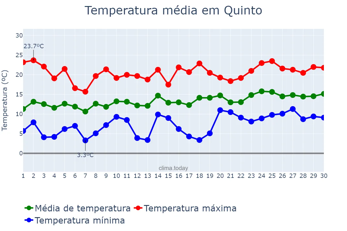 Temperatura em abril em Quinto, Aragon, ES