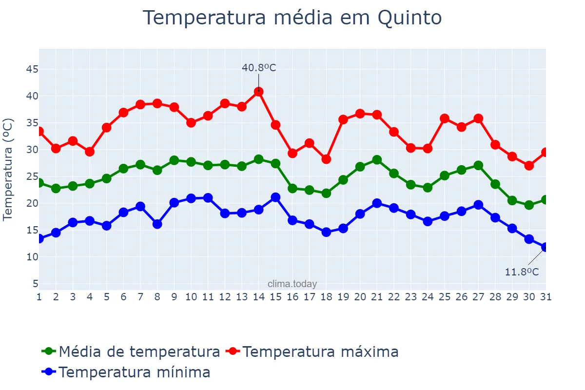 Temperatura em agosto em Quinto, Aragon, ES