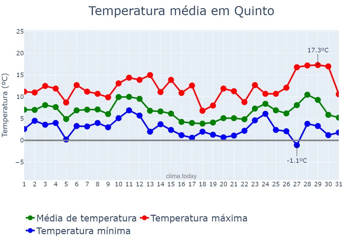 Temperatura em dezembro em Quinto, Aragon, ES