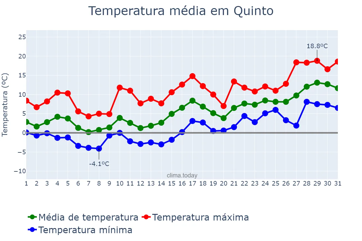 Temperatura em janeiro em Quinto, Aragon, ES